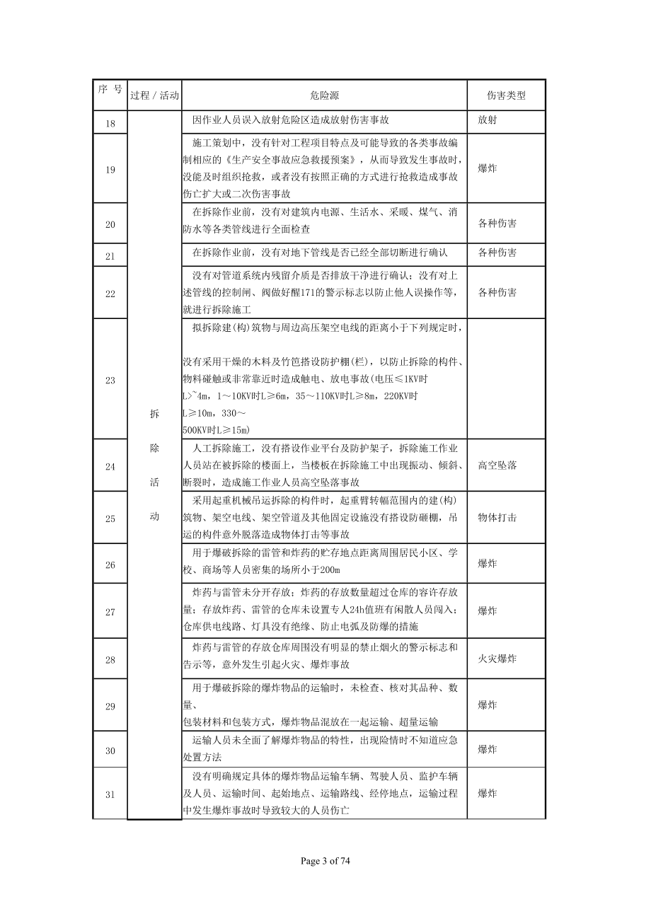 施工现场常见危险源清单-2.docx_第3页