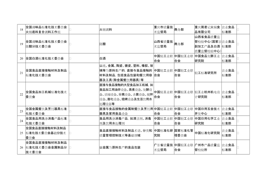 批准筹建的全国专业标准化技术委员会名单.docx_第3页