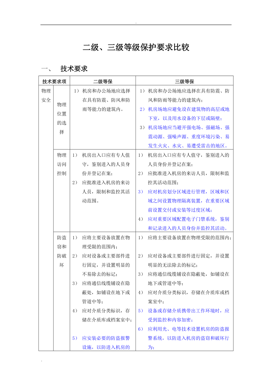 安全等级保护2级和3级等保要求-蓝色为区别(DOC32页).doc_第1页