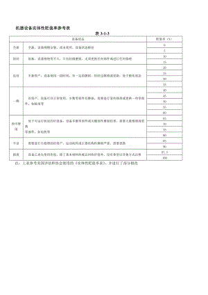 机器设备评估常用方法及参数.docx