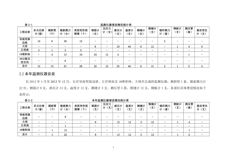 枕头坝一级水电站XXXX年安全监测年报.docx_第3页