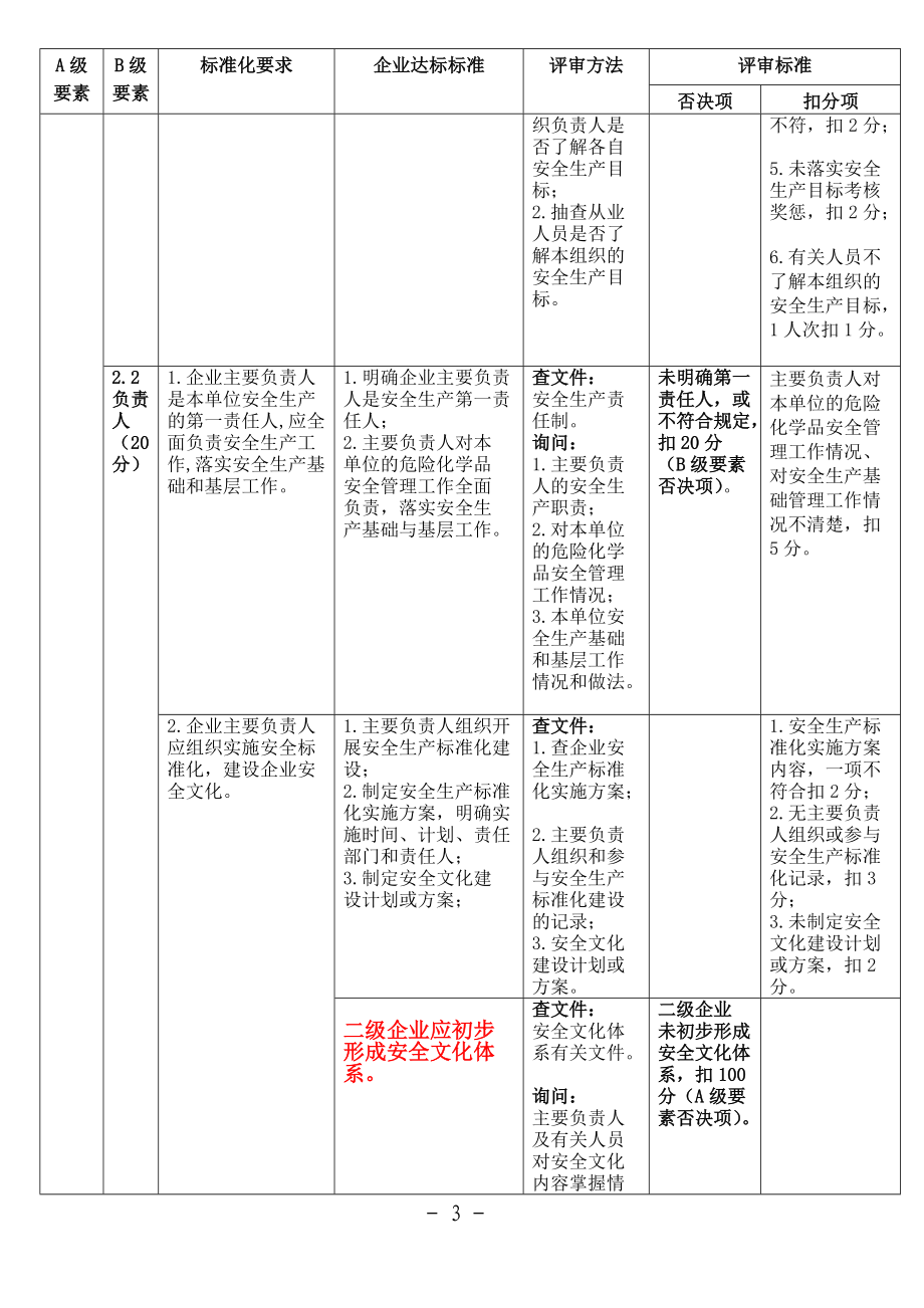 危险化学品从业单位安全生产标准化评审标准(最新).docx_第3页