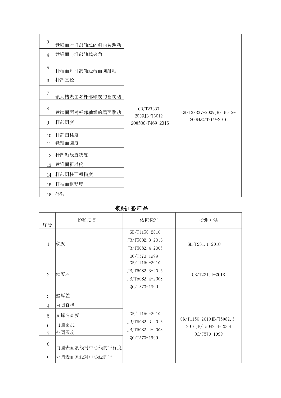 甘肃省2022年汽车配件产品质量省级监督抽查实施细则.docx_第2页