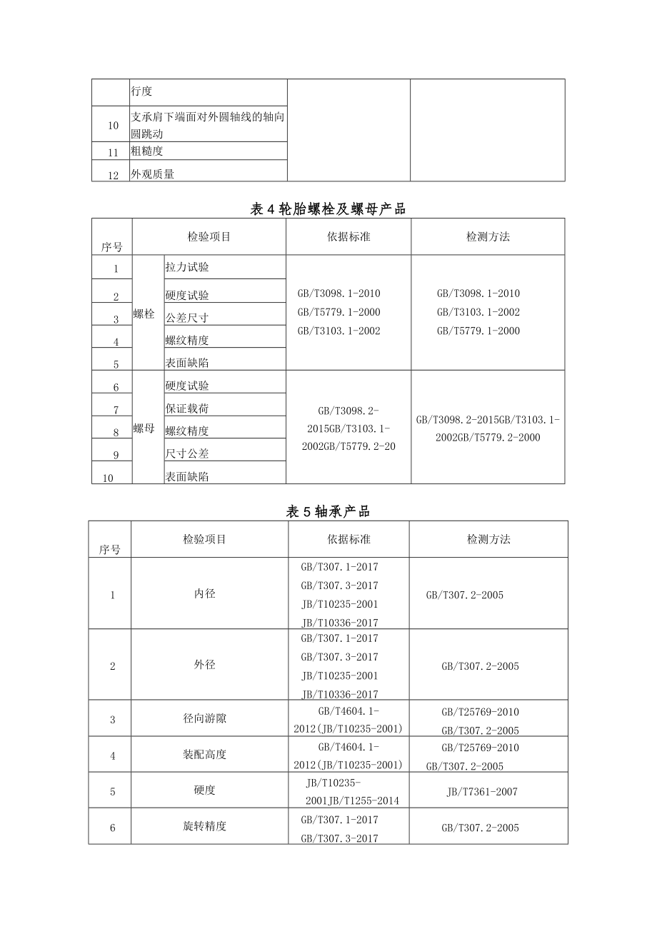 甘肃省2022年汽车配件产品质量省级监督抽查实施细则.docx_第3页