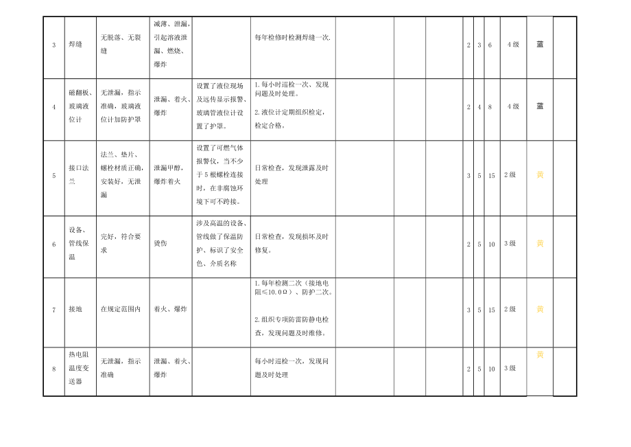 有限公司安全检查分析.docx_第3页