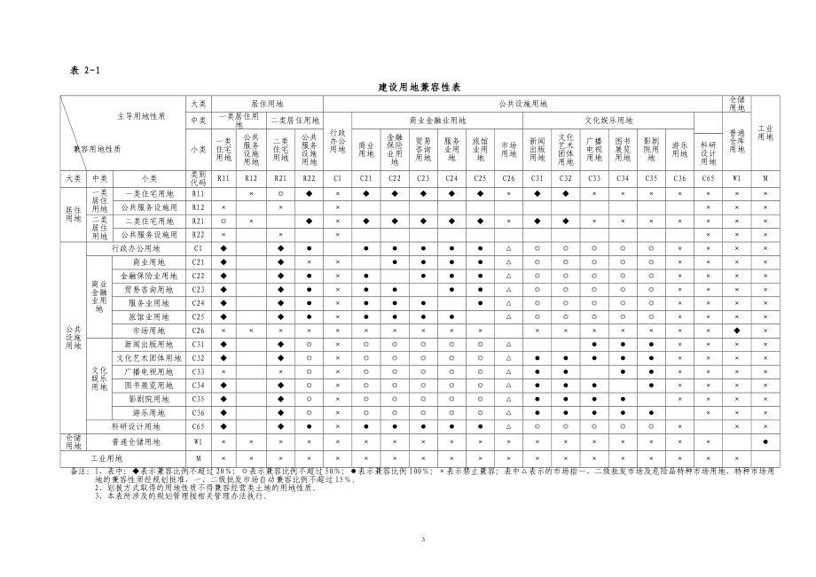 城市规划管理技术规范范本.docx_第3页