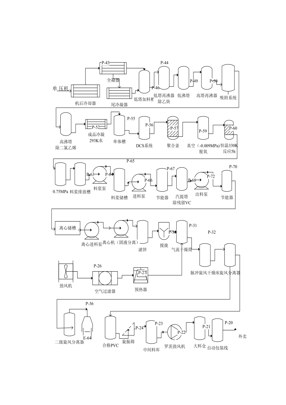 PVC生产工艺流程图.docx_第2页