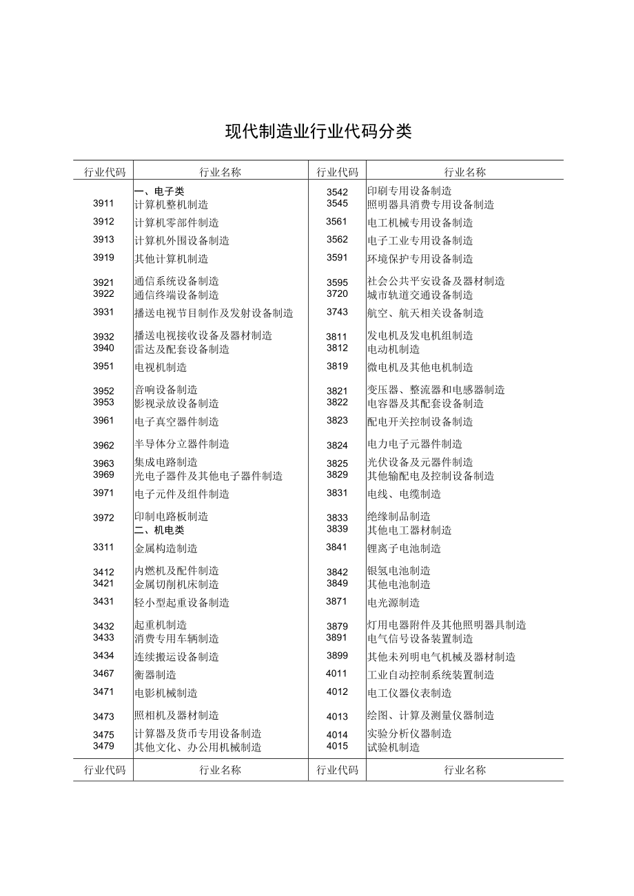 现代制造业行业代码分类.docx_第1页