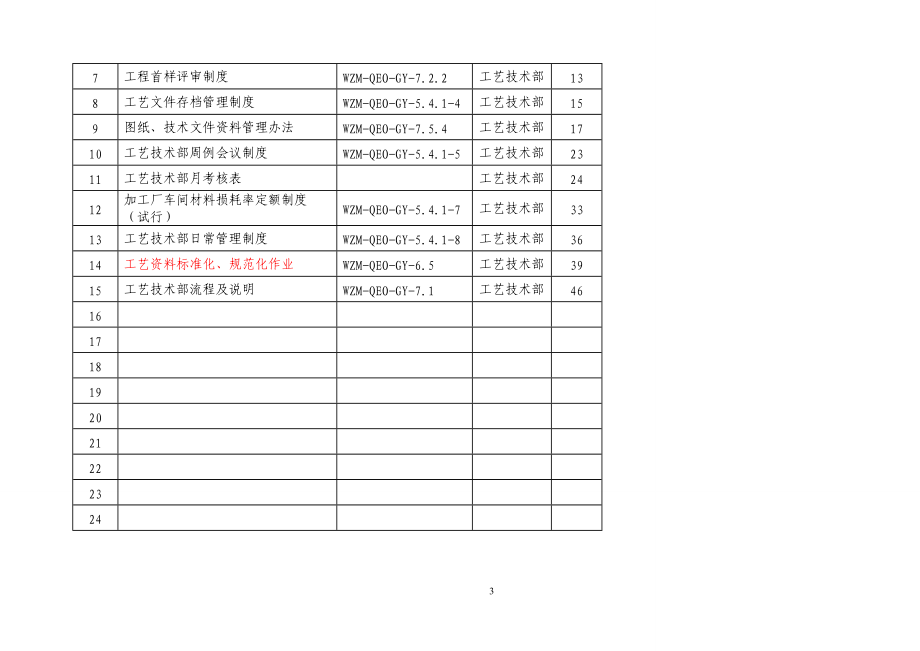 工艺技术部工作手册制度流程.docx_第3页