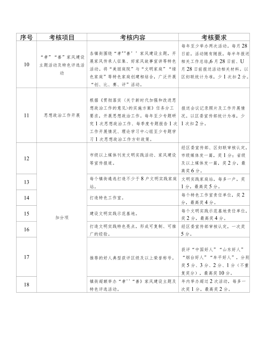 牟平区精神文明建设考核细则计分表.docx_第2页