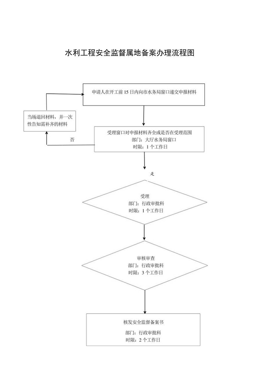 甘肃庆阳水利工程安全监督申报审批信息表及流程图.docx_第2页