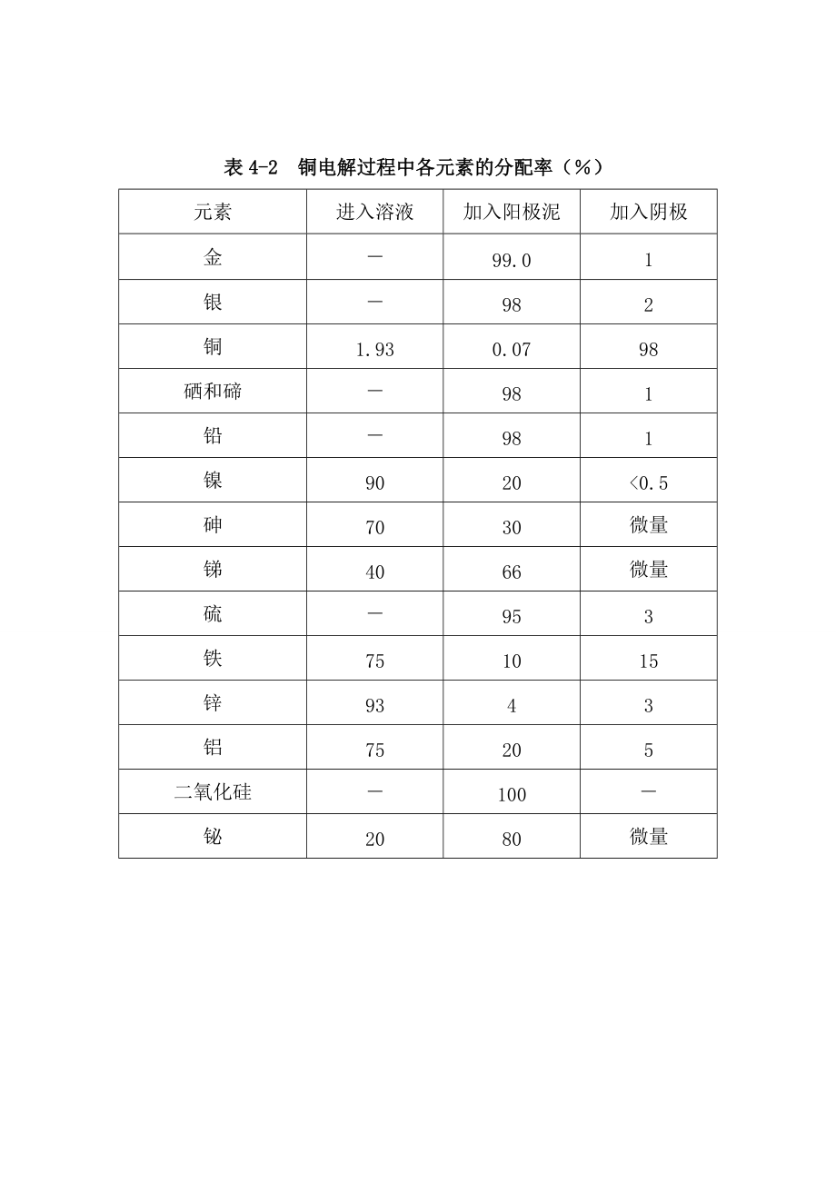 年产5万吨电解铜的电解车间毕业设计.docx_第2页