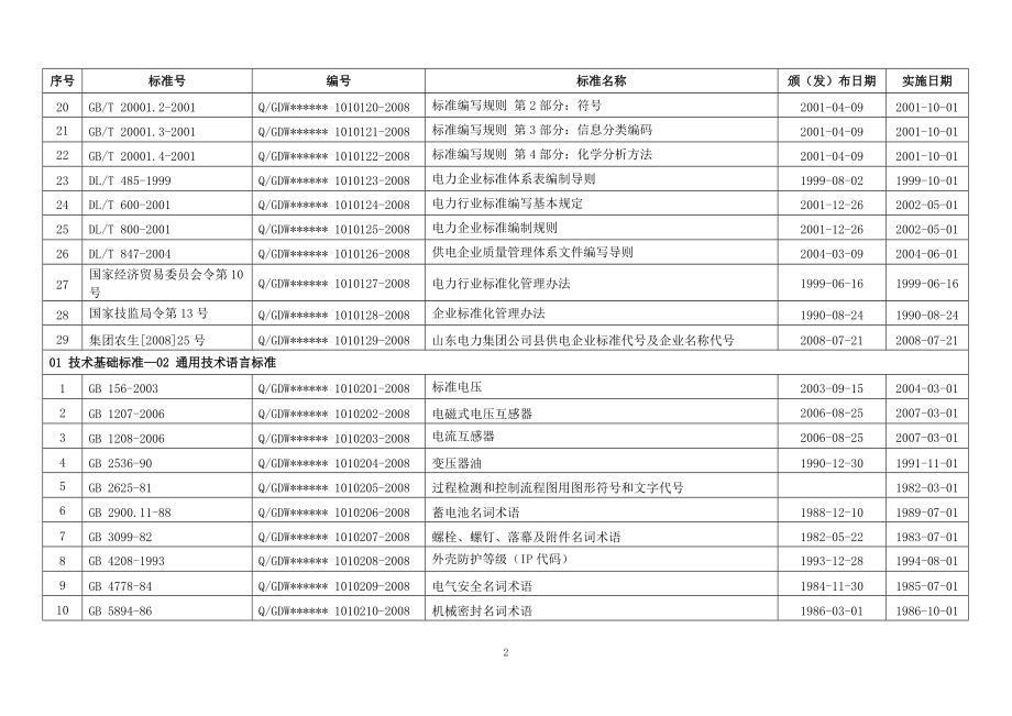 东方供电公司技术标准目录.docx_第2页