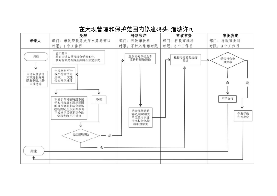 甘肃庆阳在大坝管理和保护范围内修建码头、渔塘许可审批信息表及流程图.docx_第2页