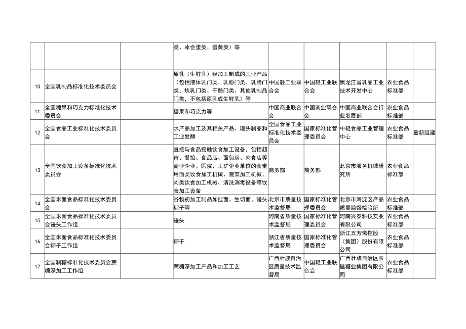 批准筹建的全国专业标准化技术委员会名单14-25.docx_第2页