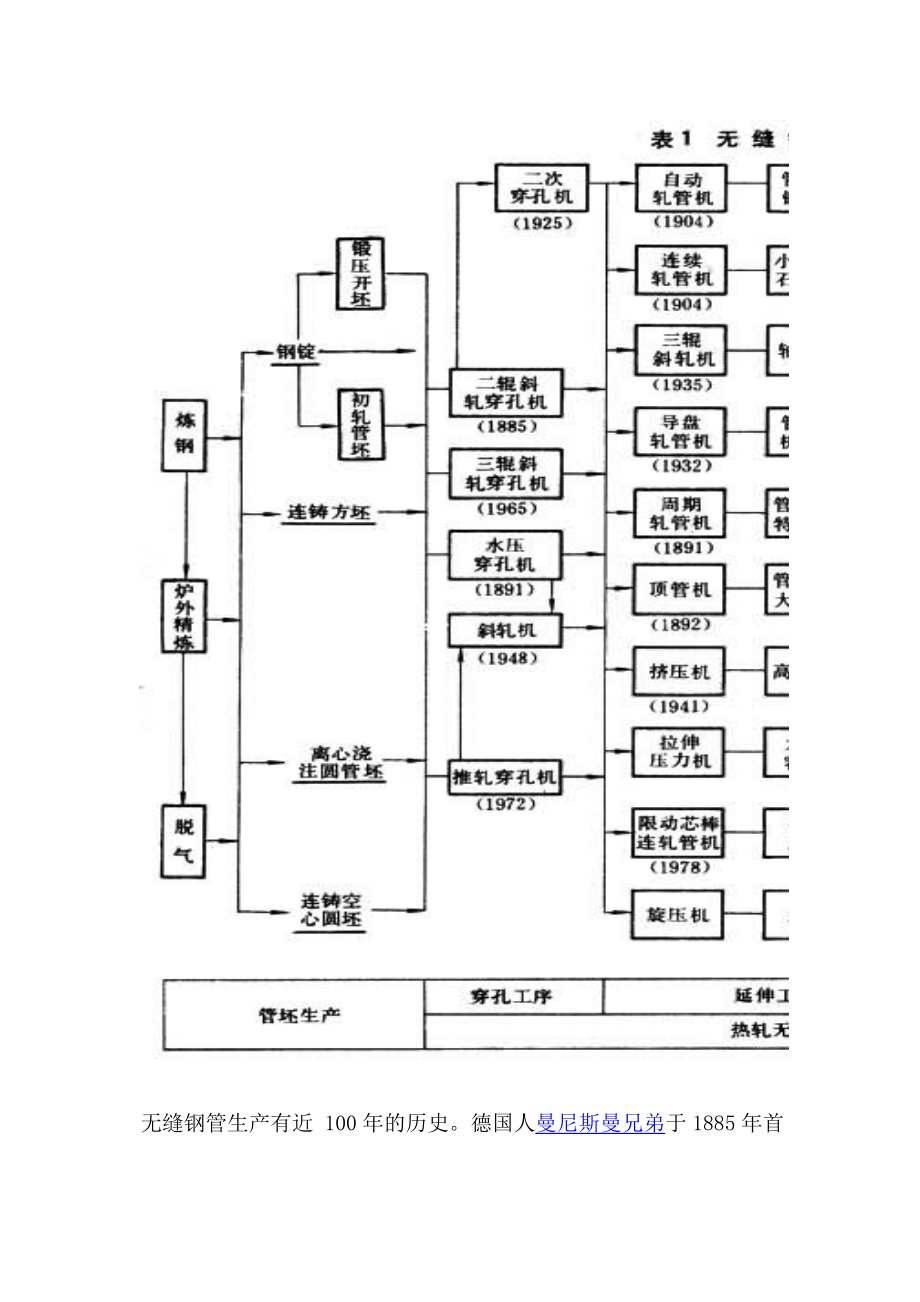 无缝管生产、制造方法.docx_第2页