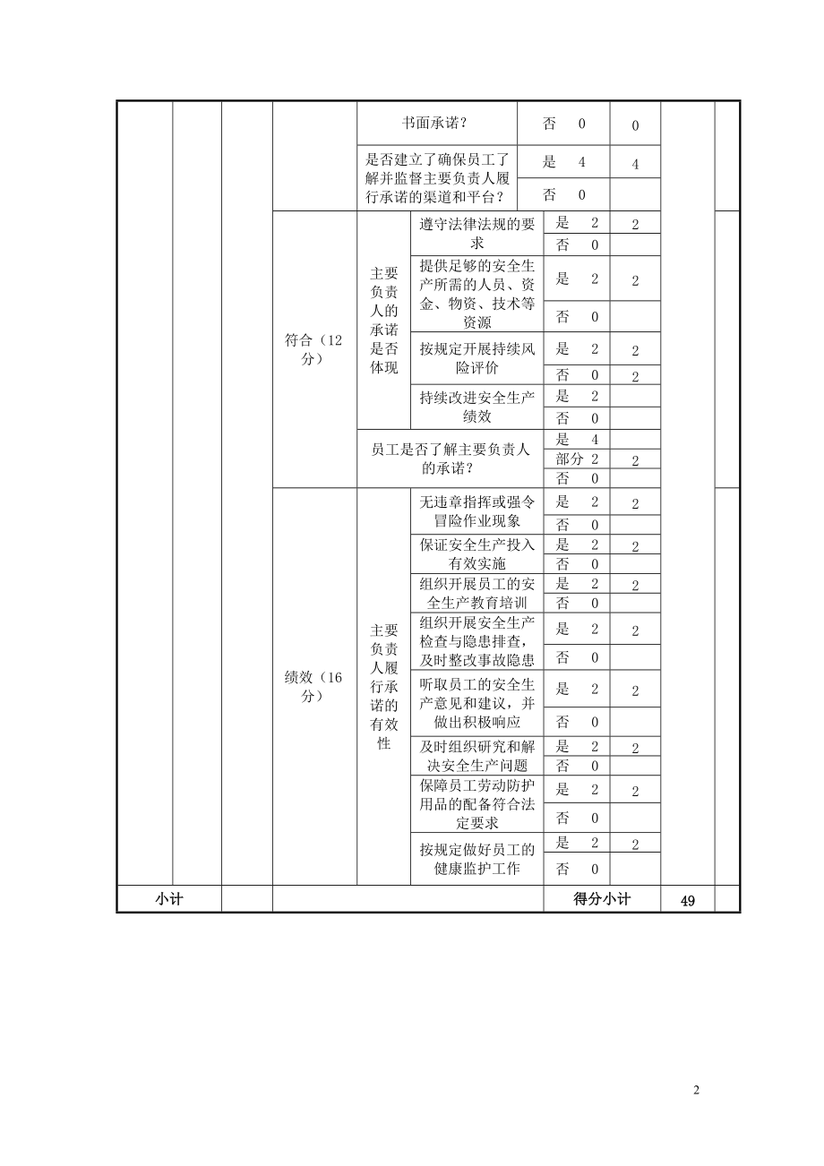 小型露天采石场安全生产标准化评审得分明细表.docx_第2页