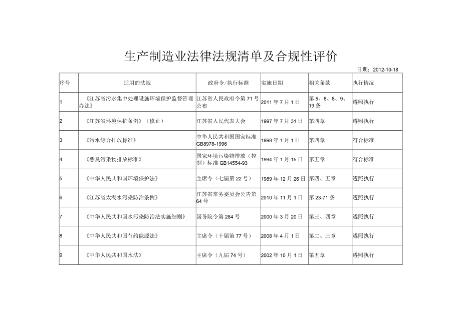 生产制造业法律法规清单及合规性评价表.docx_第1页