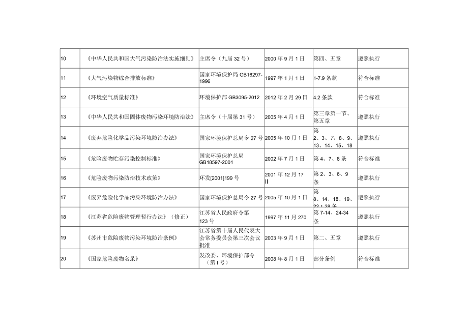 生产制造业法律法规清单及合规性评价表.docx_第2页