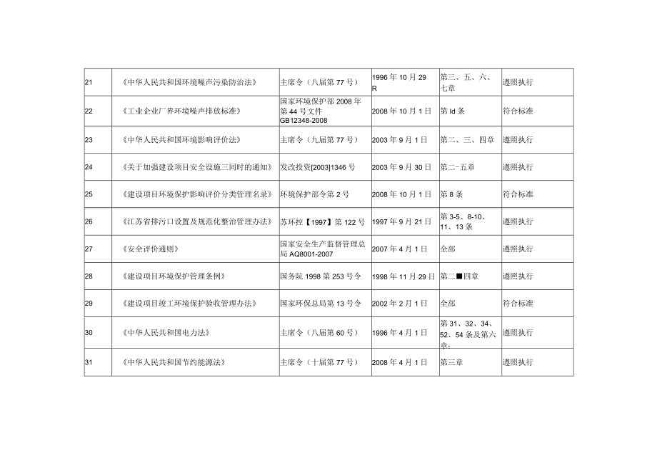 生产制造业法律法规清单及合规性评价表.docx_第3页