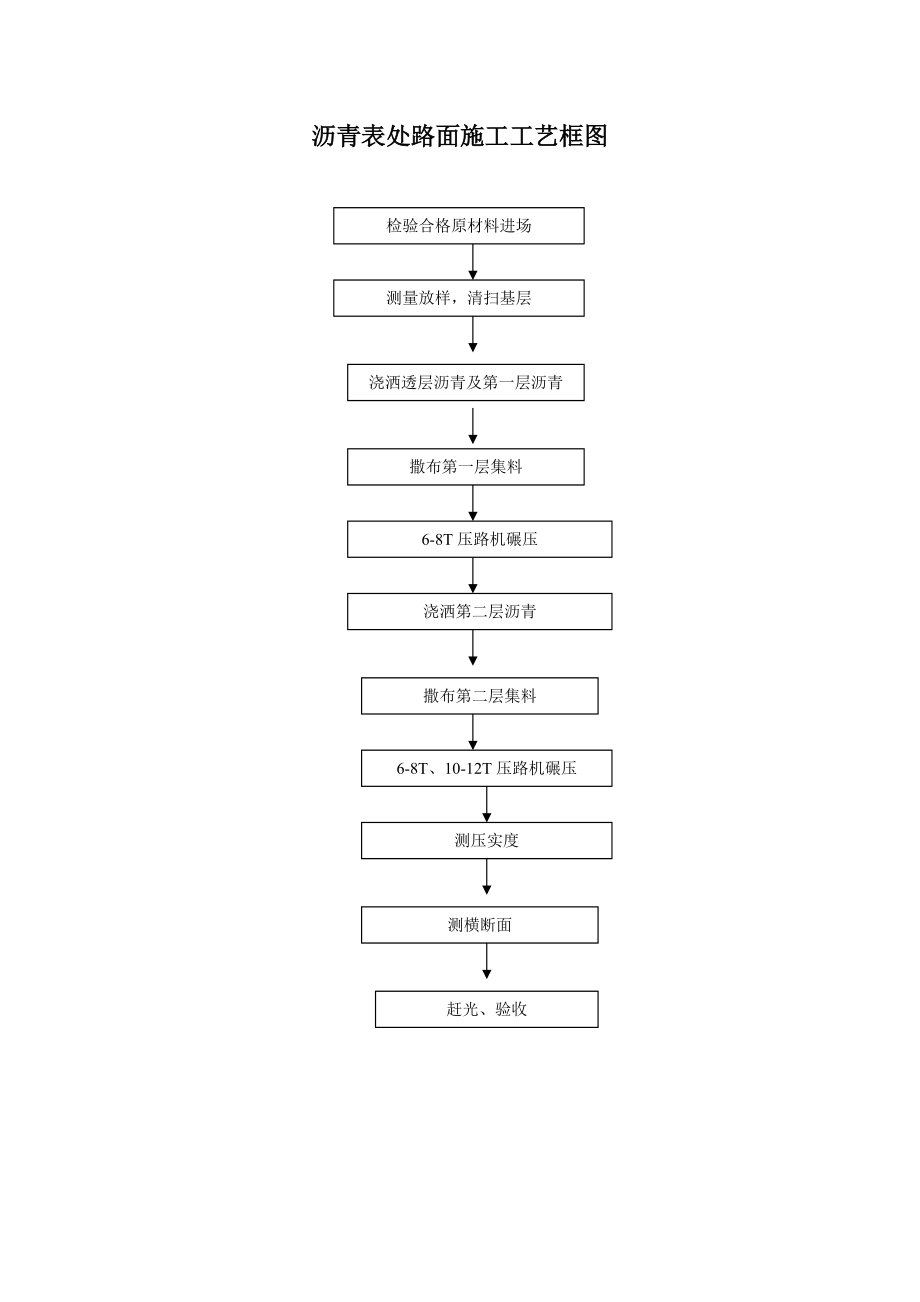 市政工程施工工艺流程框图汇总.docx_第3页