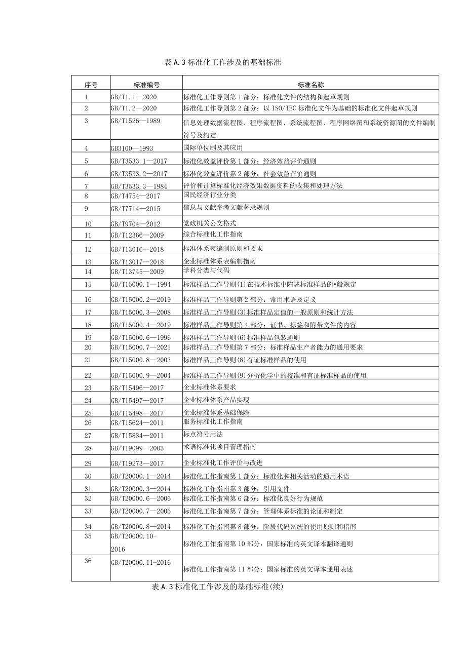 行政机关实施标准化工作涉及的相关文件、各类标准制修订程序、标准清单格式参考.docx_第2页