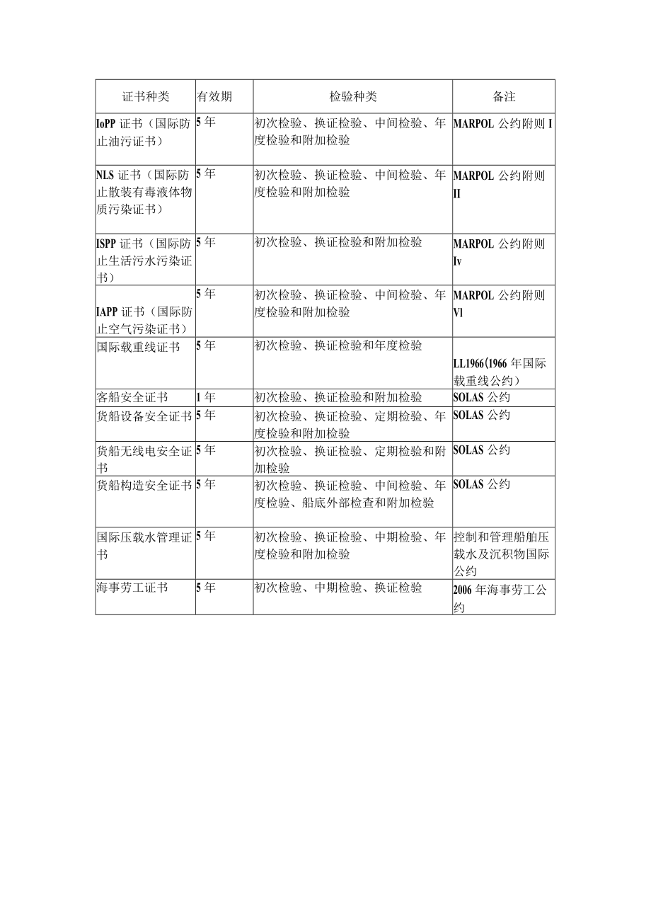 船舶证书检验种类.docx_第1页