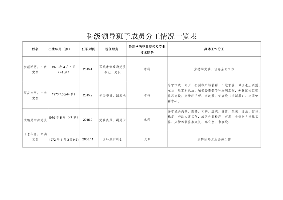 科级领导班子成员分工情况一览表.docx_第1页