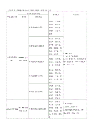 表二2019年杭州电子科技大学博士生招生专业目录.docx