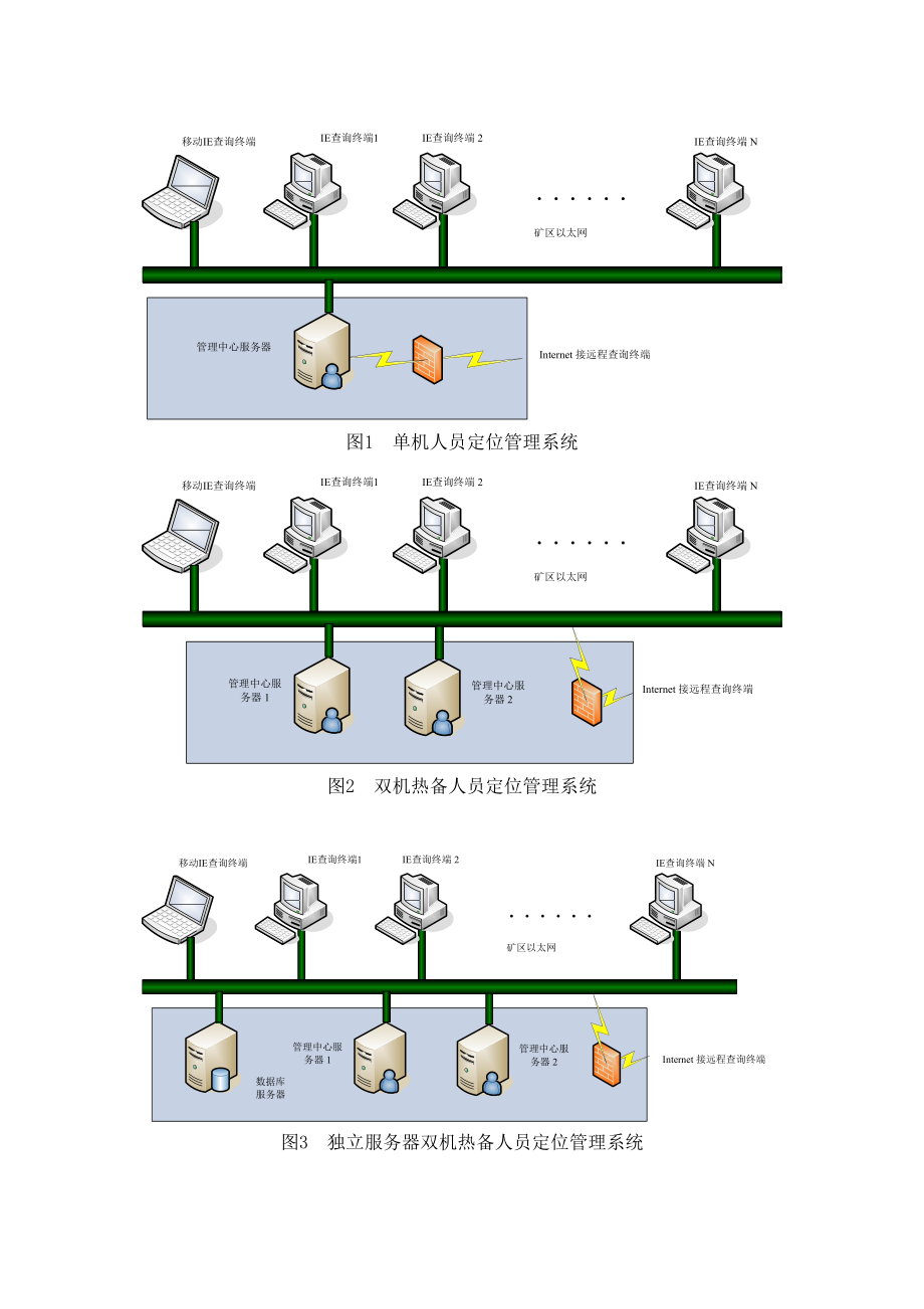 煤矿井下作业人员跟踪定位管理系统架构设计.docx_第3页