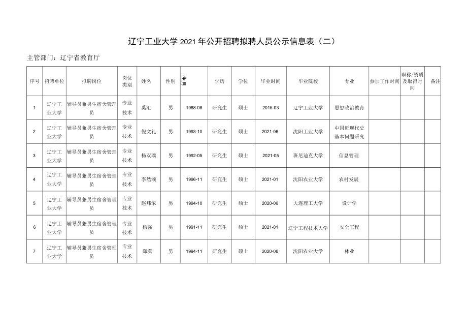 辽宁工业大学2021年公开招聘拟聘人员公示信息表（二）.docx_第1页