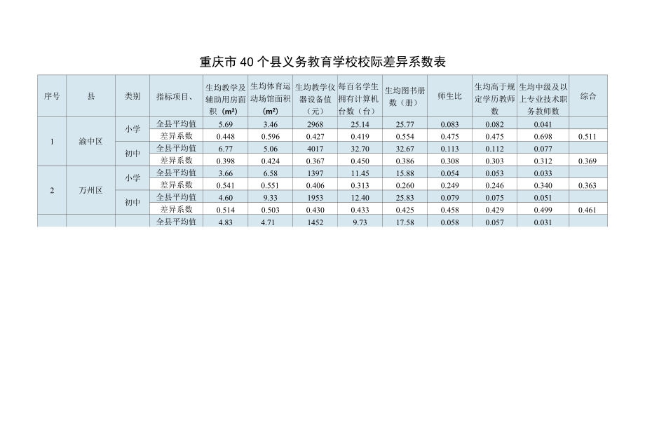 重庆市40个县义务教育学校校际差异系数表.docx_第1页