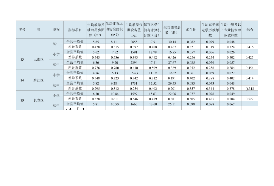 重庆市40个县义务教育学校校际差异系数表.docx_第3页