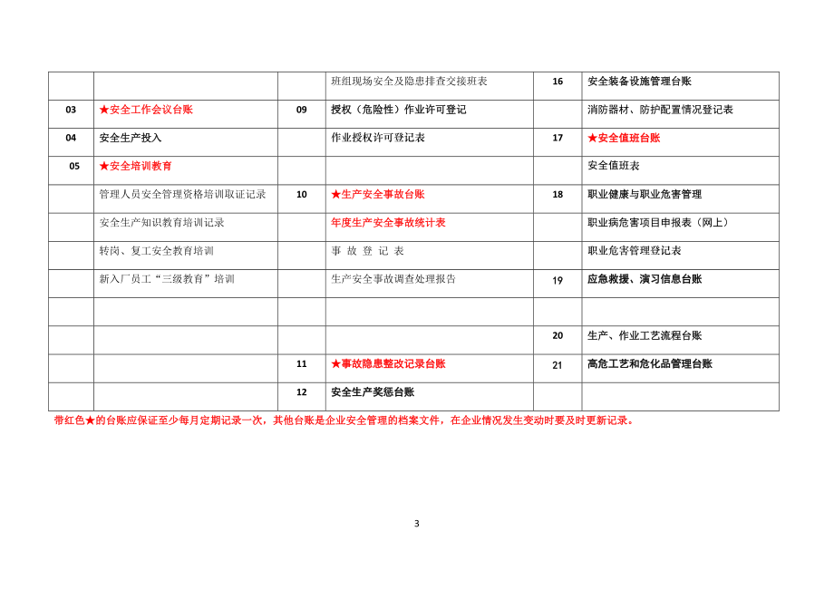 某精密模具安全生产管理台账.docx_第3页