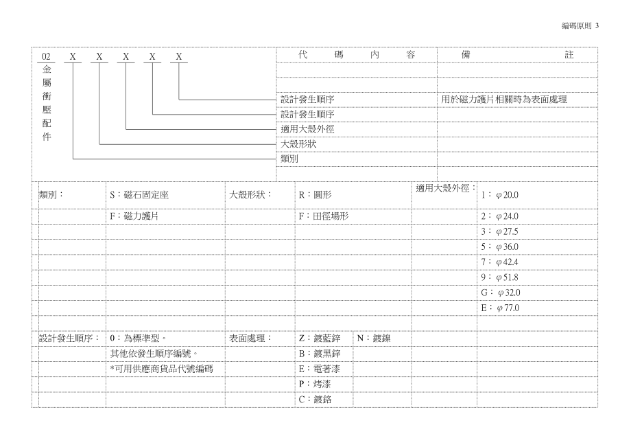 物料编码原则.docx_第3页