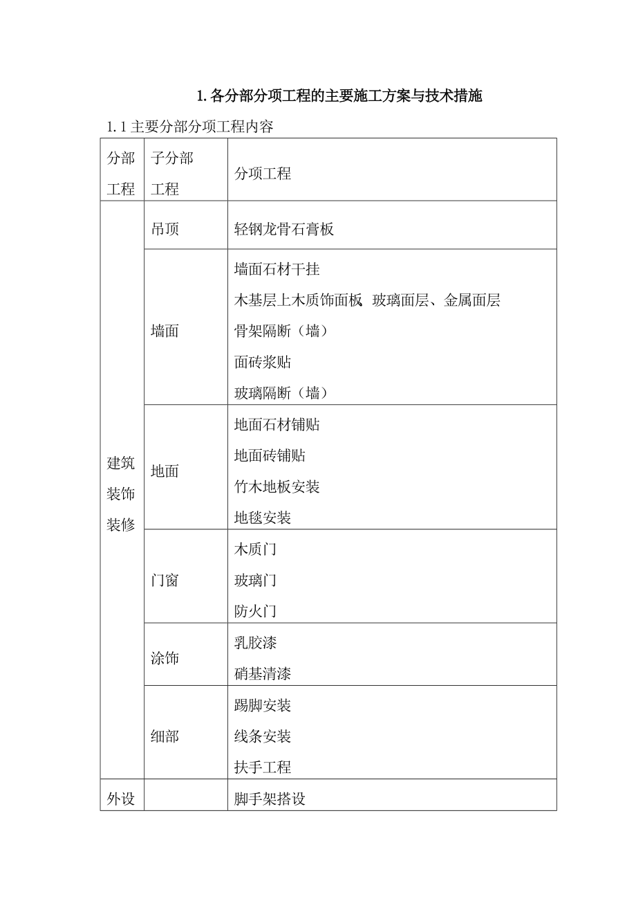 某装饰工程施工方案与技术措施.docx_第1页