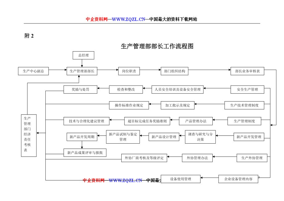 生产管理部部长工作细则(DOC116页).docx_第3页