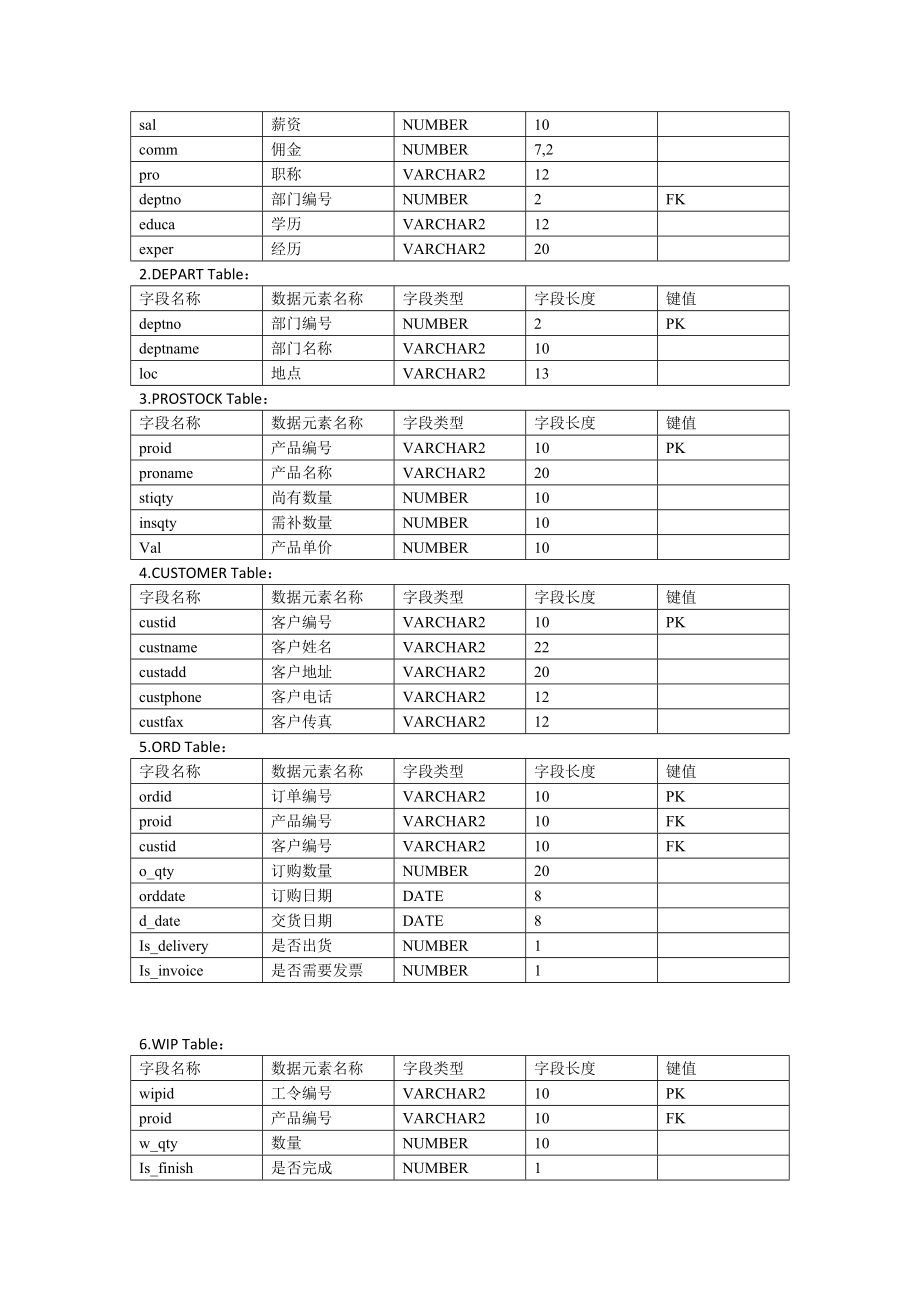 生产管理系统实验报告.docx_第2页