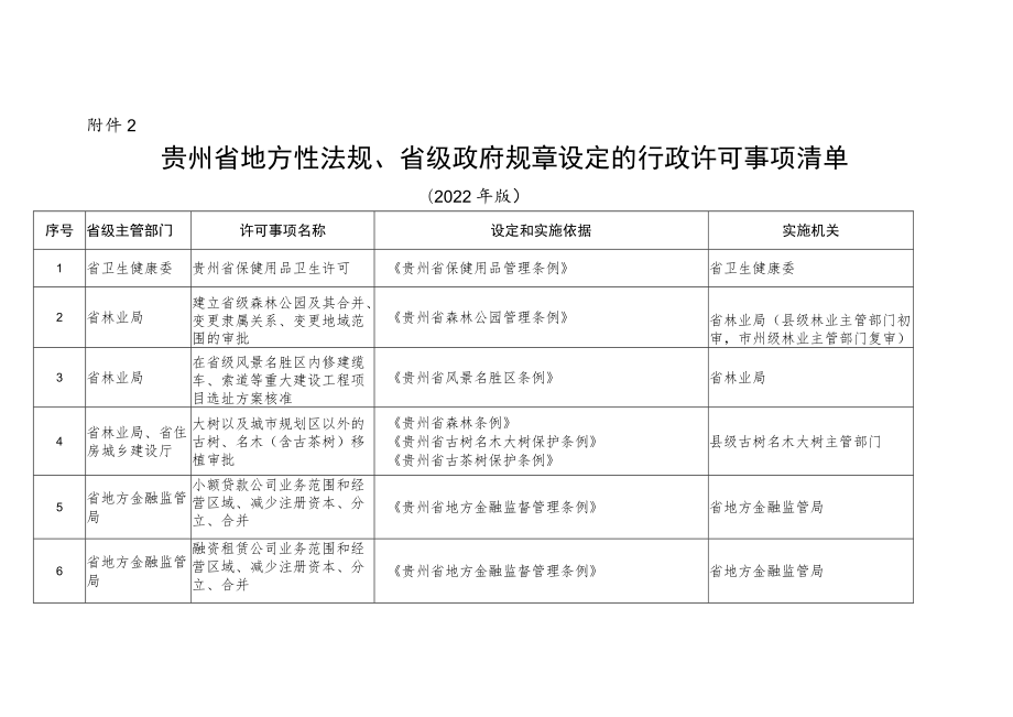 贵州省地方性法规、省级政府规章设定的行政许可事项清单(2022年版).docx_第1页
