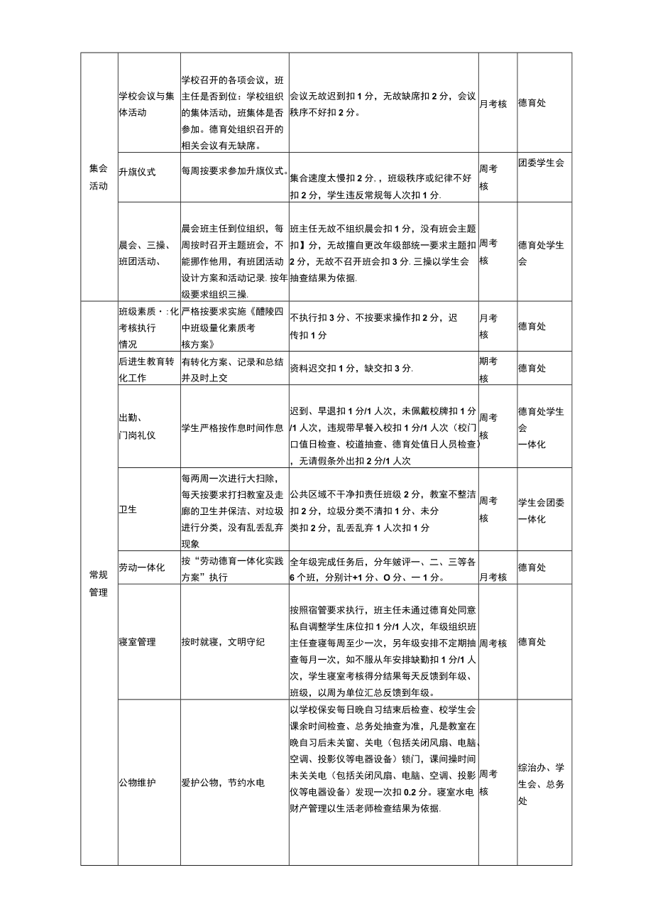 醴陵四中班级常规管理考核方案.docx_第2页