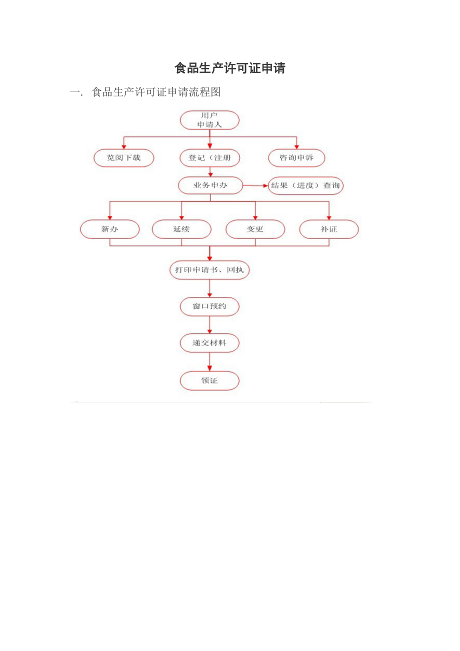 食品生产许可证申请(完整版).docx_第1页