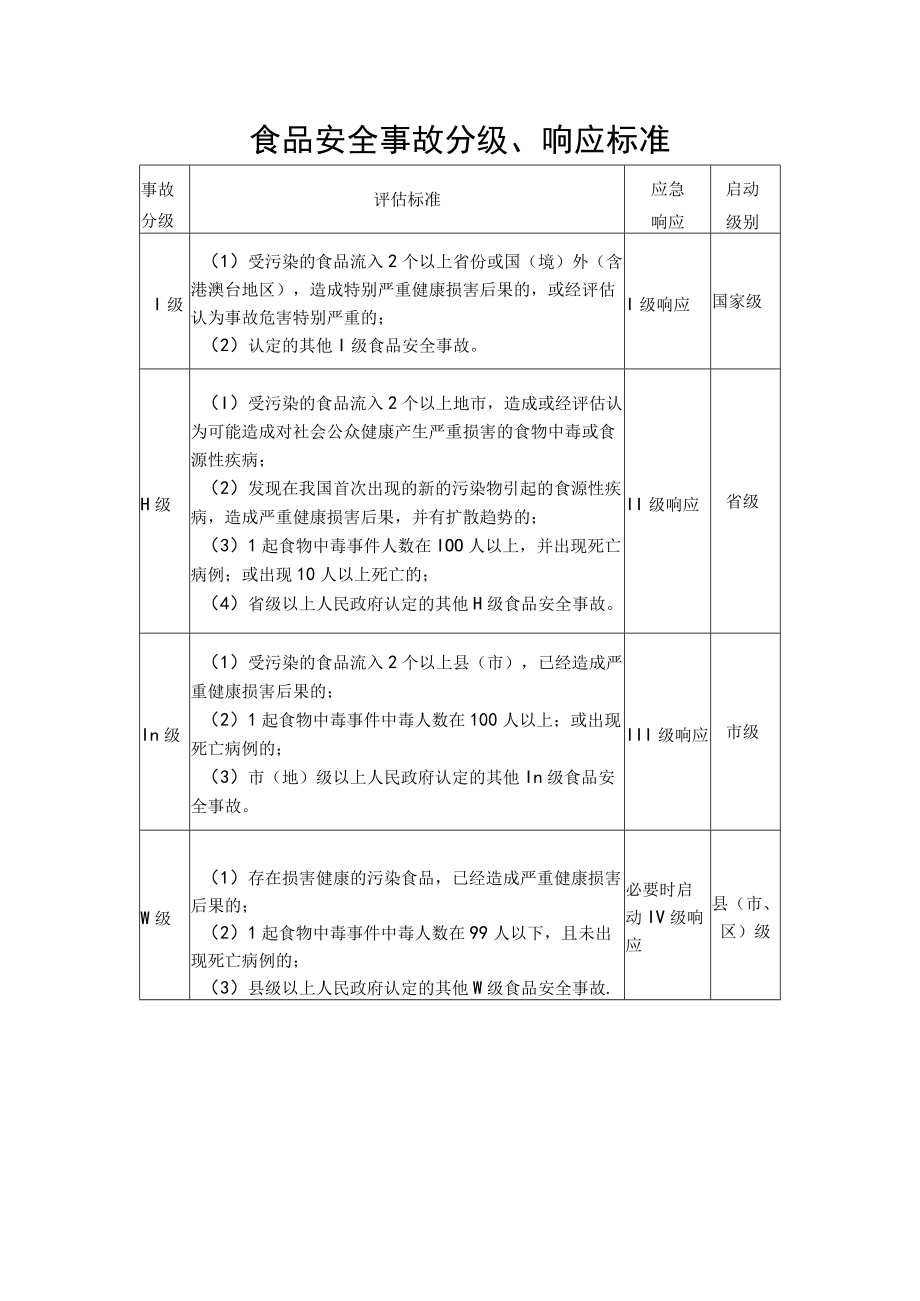 食品安全事故分级、响应标准.docx_第1页