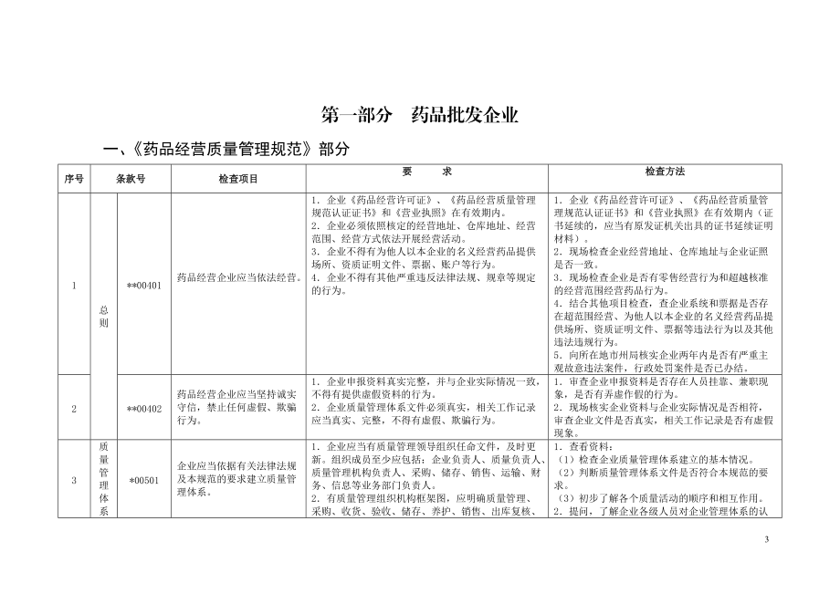 某省药品经营质量管理规范现场检查细则.docx_第3页