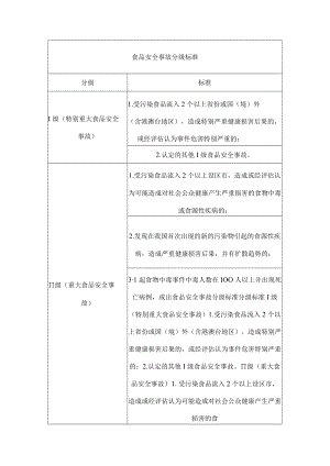 食品安全事故分级标准.docx