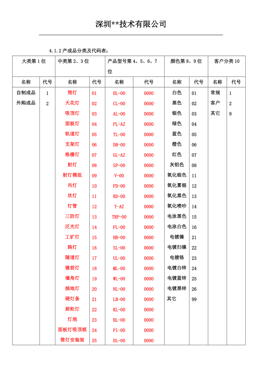 物料编码规则(所有物料)(DOC38页).doc_第2页