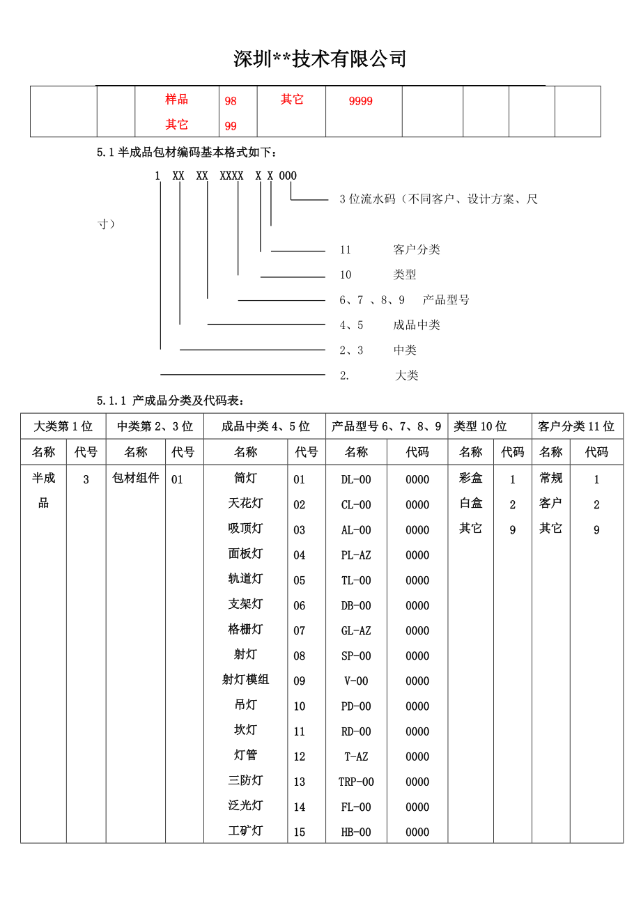 物料编码规则(所有物料)(DOC38页).doc_第3页