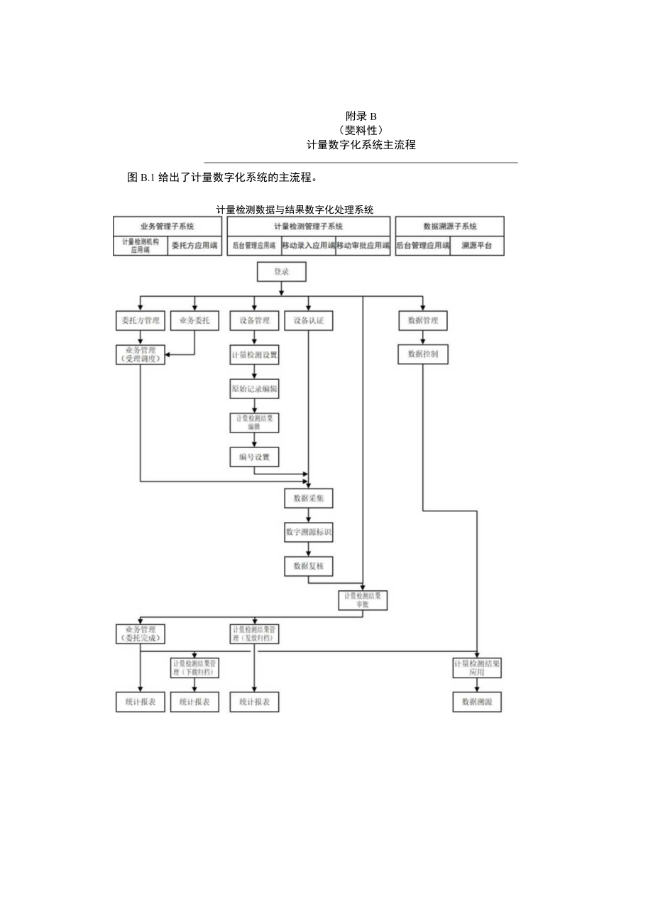 计量数字化系统总体架构、主流程、安全架构、网络架构和数据架构.docx_第3页