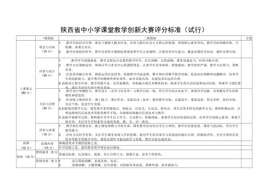 陕西省中小学课堂教学创新大赛评分标准、报名表.docx_第1页