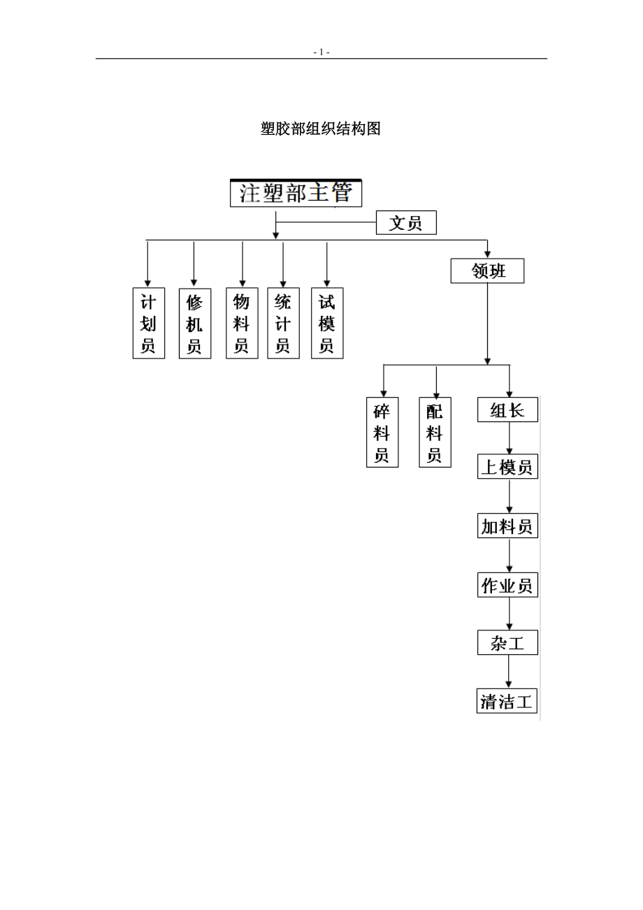 注塑车间管理（DOC96页）.docx_第1页