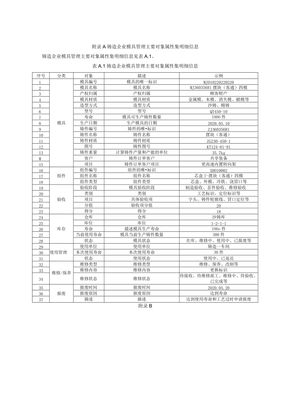 铸造企业模具管理主要对象属性集明细信息.docx_第1页